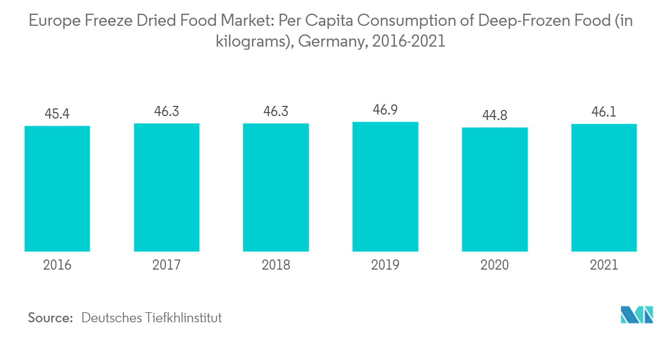 ヨーロッパのフリーズドライ製品市場ヨーロッパのフリーズドライ食品市場深層冷凍食品の一人当たり消費量（キログラム）、ドイツ、2016年-2021年
