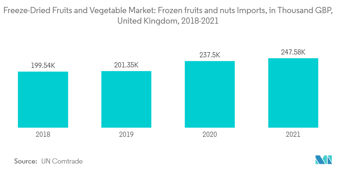 欧洲冻干水果和蔬菜市场：冷冻水果和坚果进口量，千英镑，英国，2018-2021