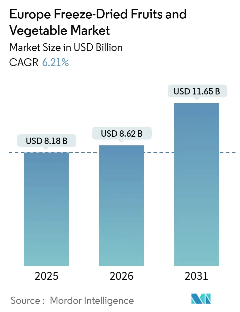 Europe Freeze-Dried Fruits And Vegetables Market Summary