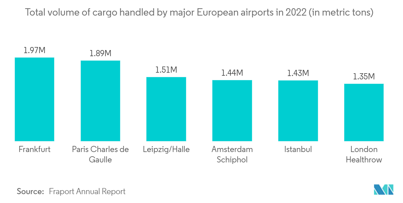 欧洲货机市场：2022年欧洲主要机场处理的货物总量（单位：公吨）