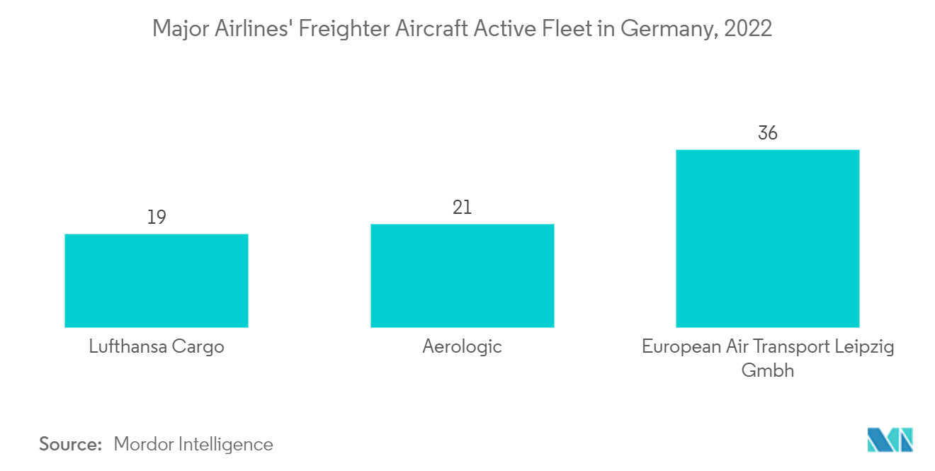 سوق طائرات الشحن في أوروبا الأسطول النشط لطائرات الشحن التابعة لشركات الطيران الكبرى في ألمانيا، 2022