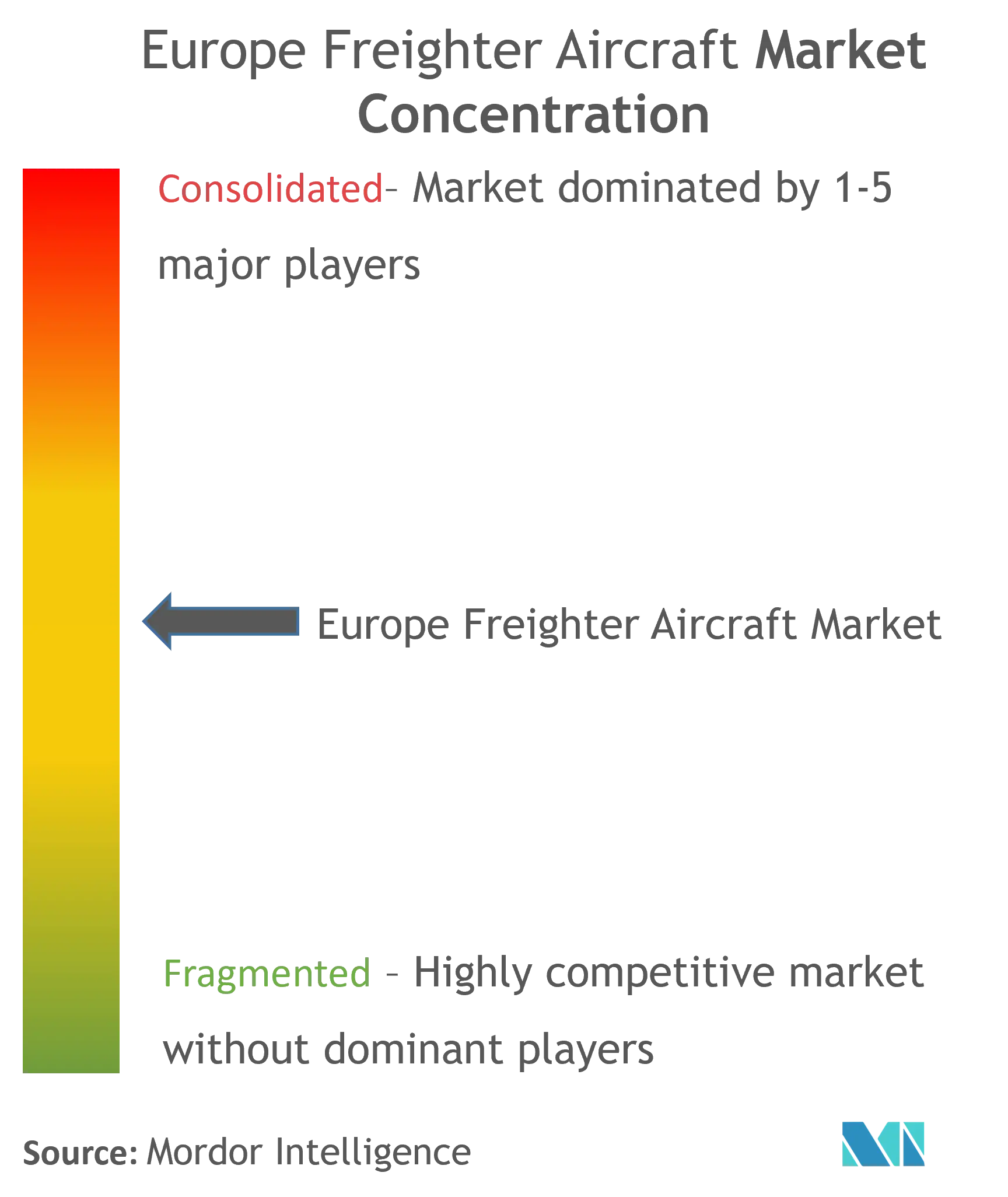 Marktkonzentration für Frachtflugzeuge in Europa