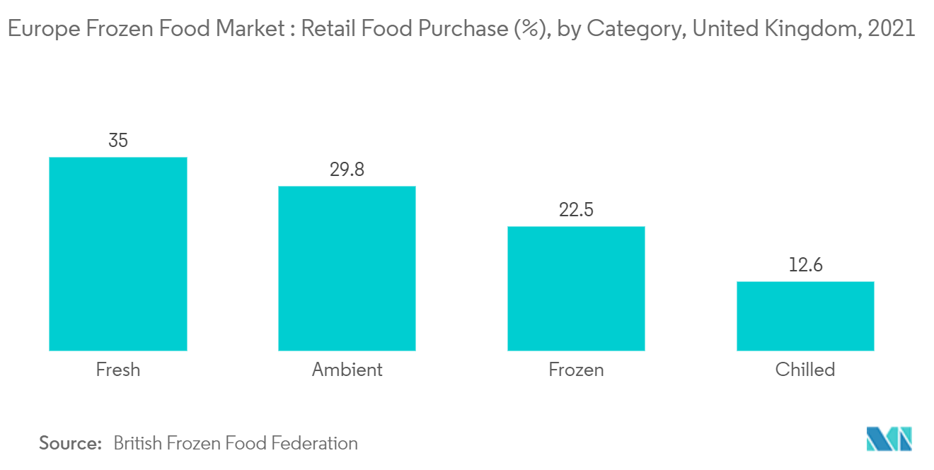 ヨーロッパの冷凍食品市場小売食品購入額（％）：カテゴリー別、イギリス、2021年