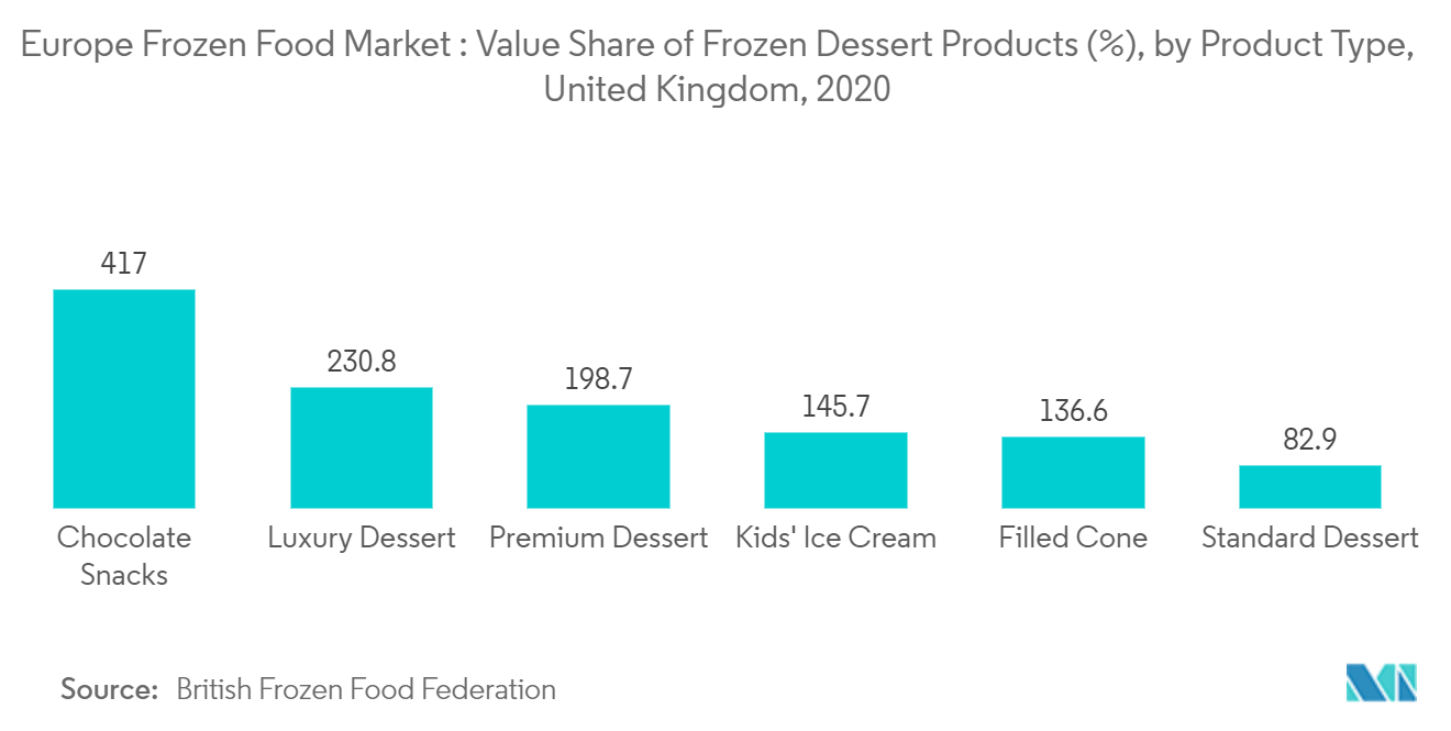 欧州冷凍食品市場：フローズンデザート製品の製品タイプ別金額シェア（％）、イギリス、2020年