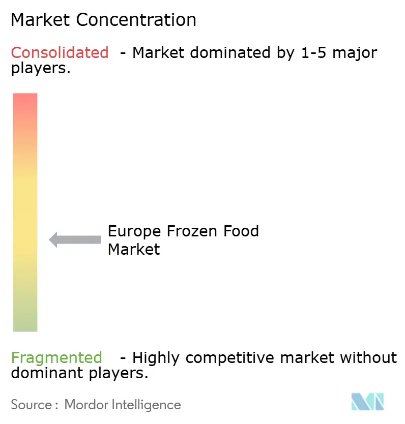 Europe frozen food market concentration