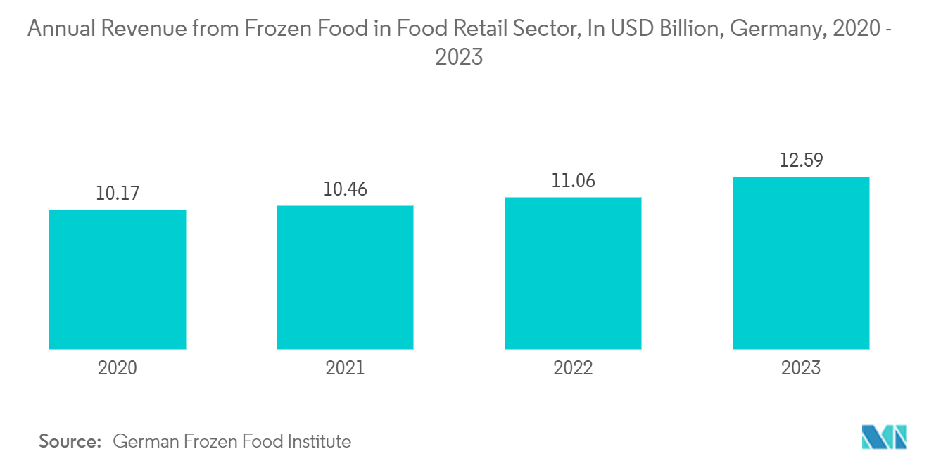 Europe Frozen Food Packaging Market: Annual Revenue from Frozen Food in Food Retail Sector, In USD Billion, Germany