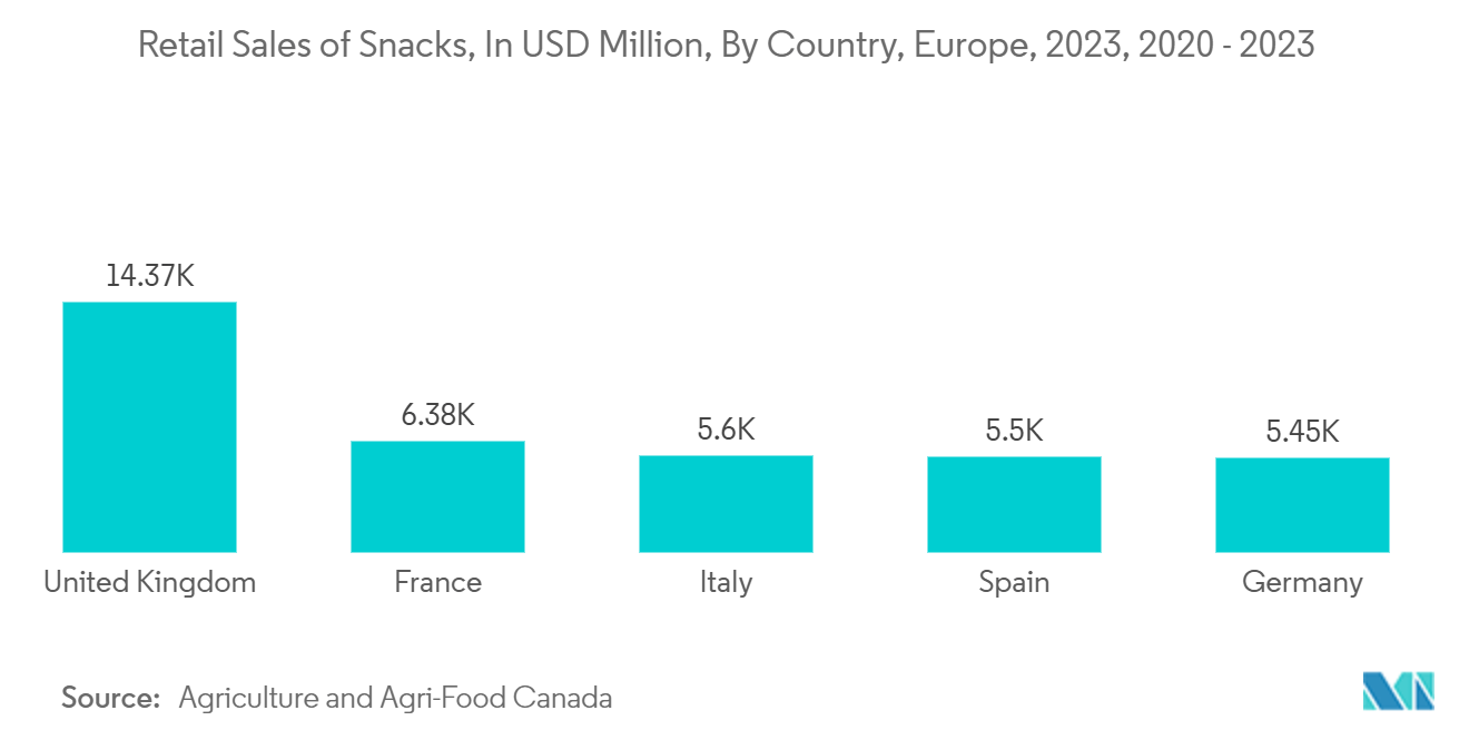 Europe Frozen Food Packaging Market: Retail Sales of Snacks, In USD Million, By Country, Europe, 2023