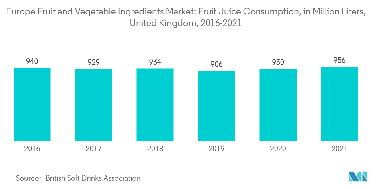 ヨーロッパの果物・野菜原料市場：果汁消費量（百万リットル）（イギリス、2016-2021年