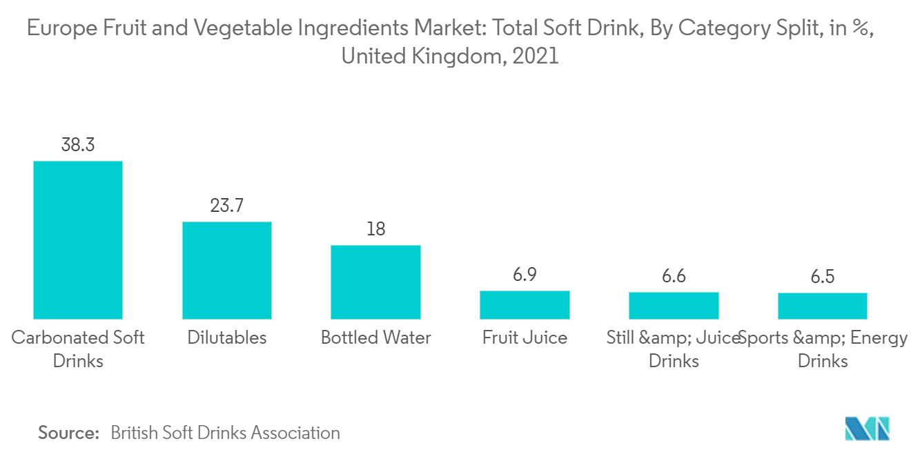 Europe Fruit and Vegetable Ingredients Market: Total Soft Drink, By Category Split, in %, United Kingdom, 2021