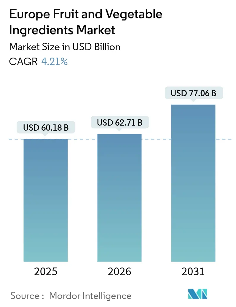 Europe Fruit And Vegetable Ingredients Market (2025 - 2030)