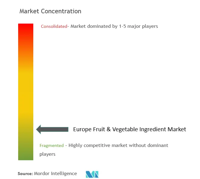 ヨーロッパの果物と野菜の原料市場集中度