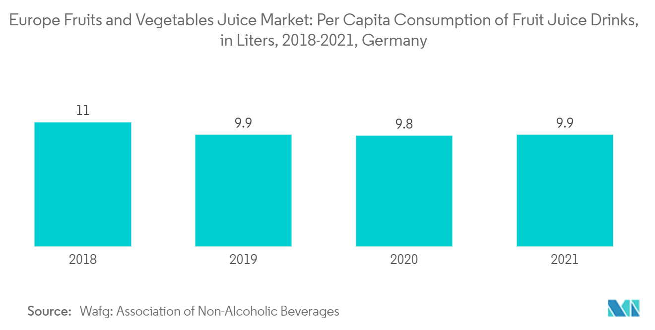 Europe Fruits and Vegetables Juice Market : Per Capita Consumption of Fruit Juice Drinks, in Liters, 2018-2021, Germany