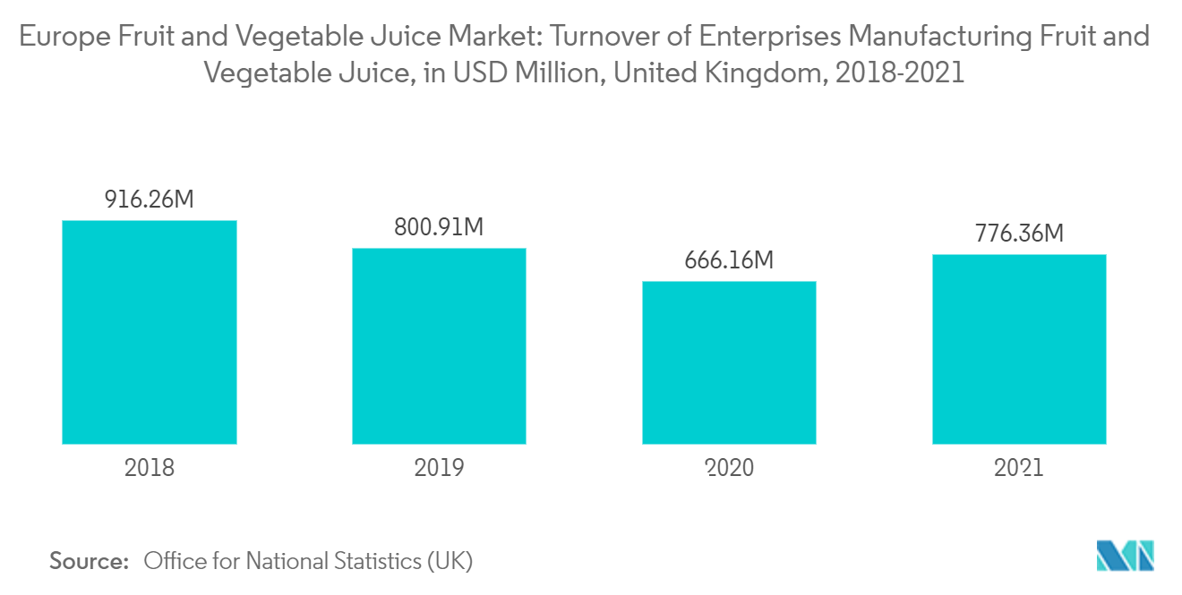 Europe Fruits and Vegetables Juice Market : Turnover of Enterprises Manutacturing Fruit and Vegetable Juice, in USD Million, United Kingdom, 2018-2021