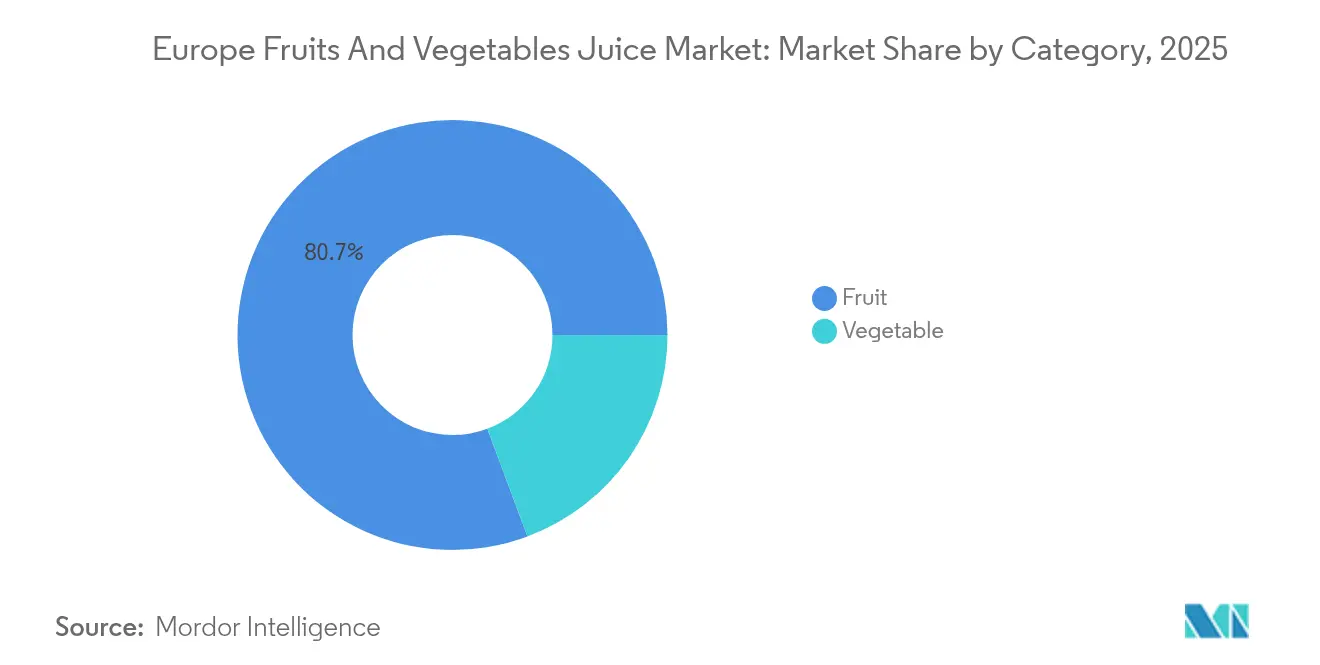 Europe Fruits And Vegetables Juice Market: Market Share by Category, 2025