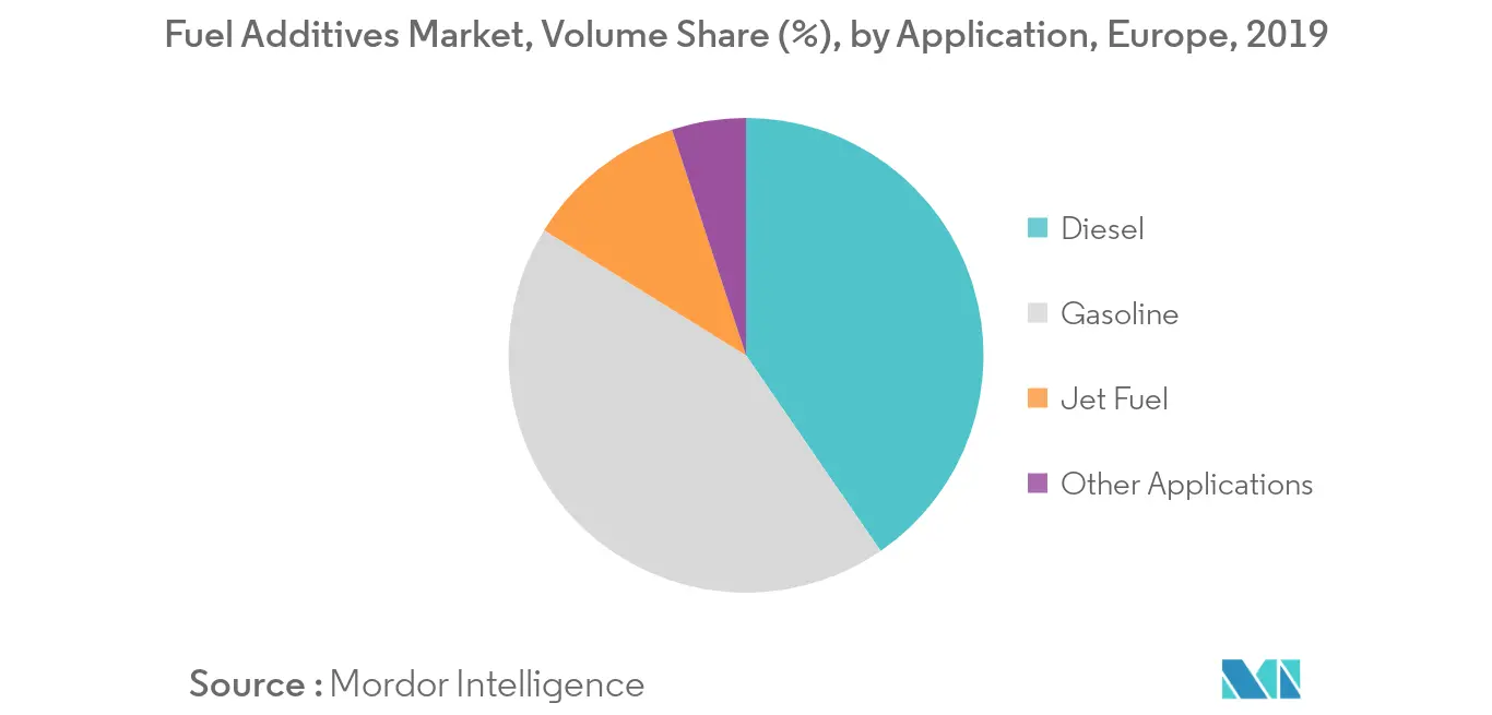 europe fuel additives market size	