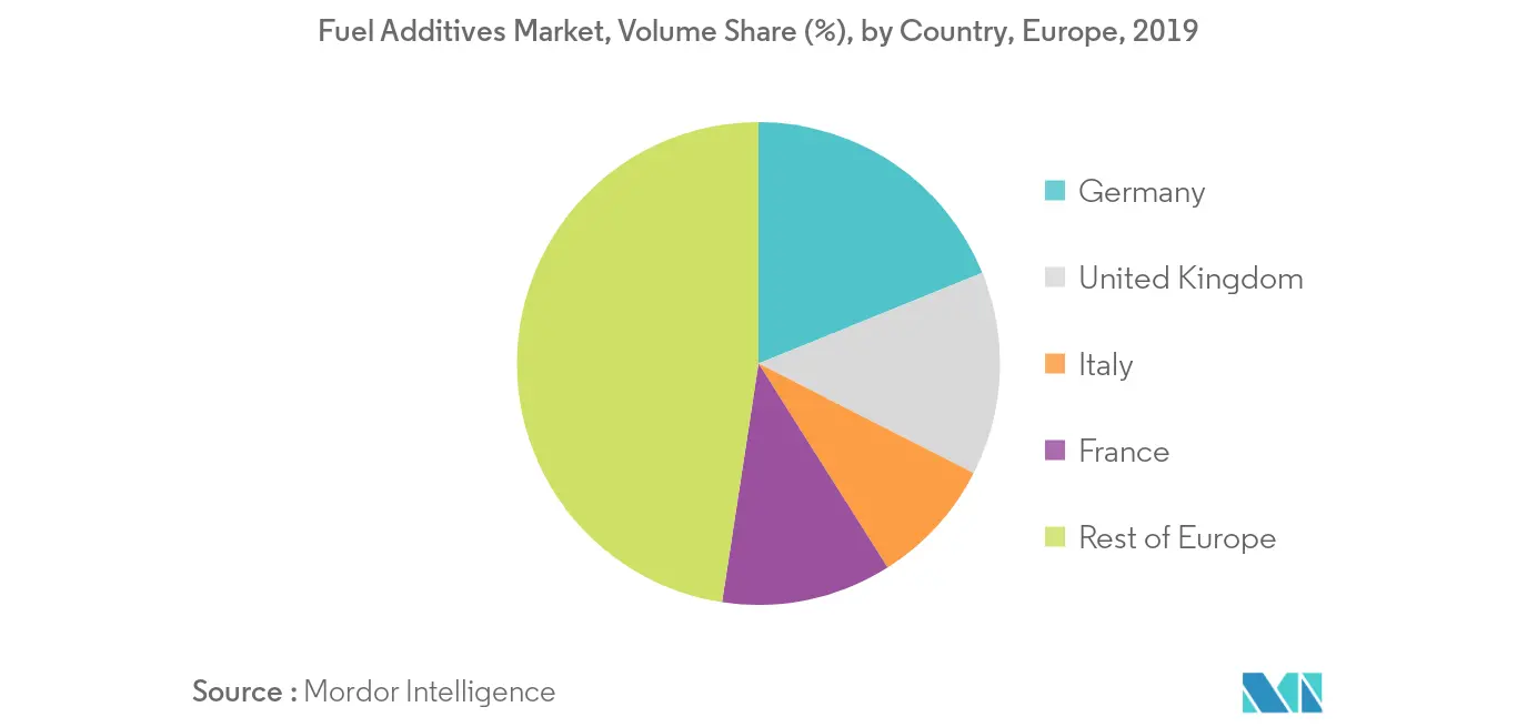 europe fuel additives market trends	