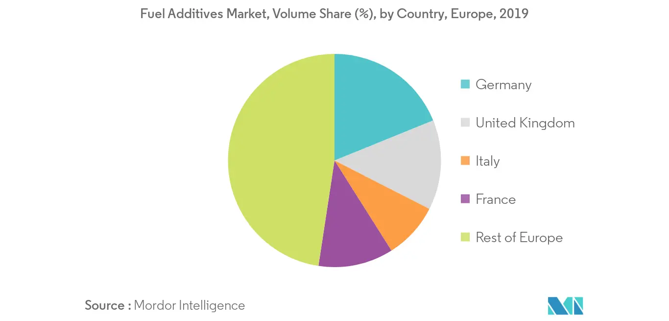 Tendências do mercado de aditivos de combustível na Europa