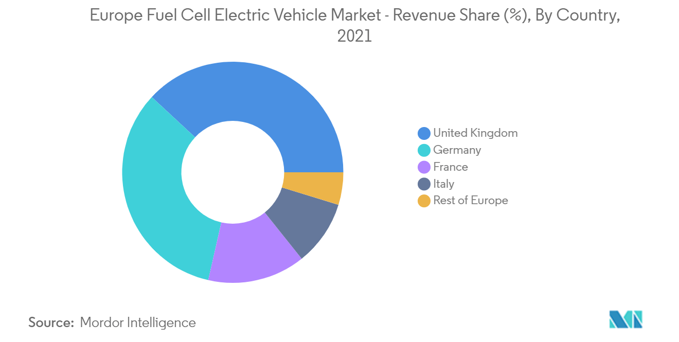 Europe Fuel Cell Electric Vehicle Market Size & Share Analysis
