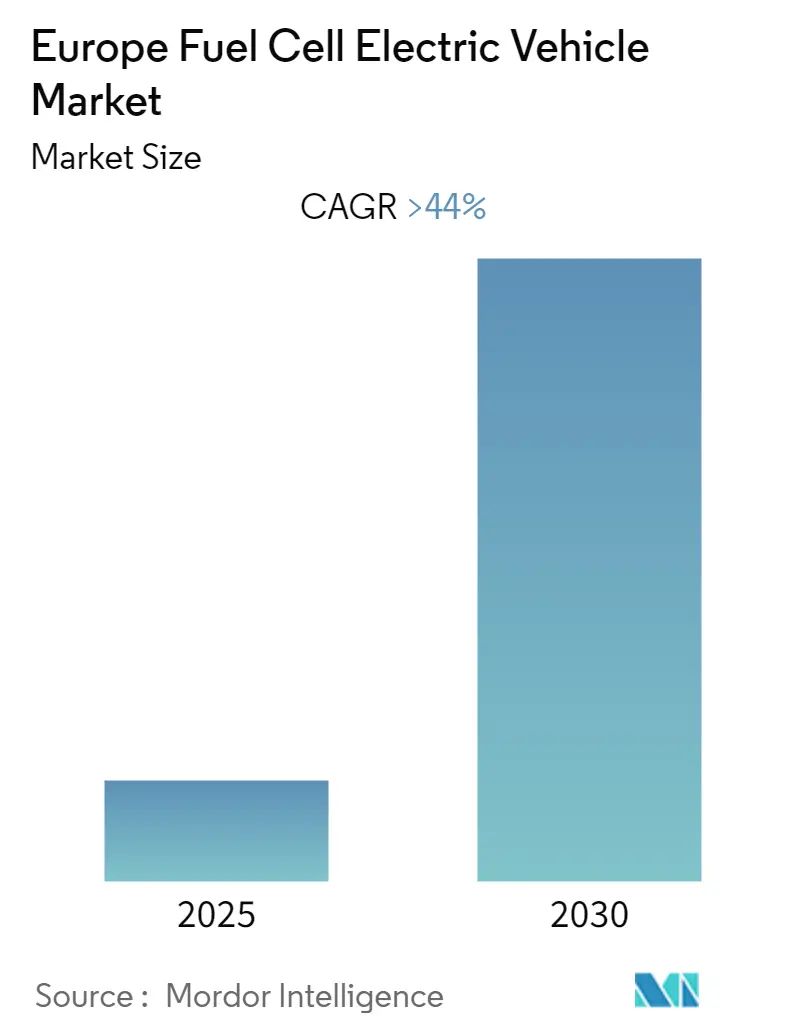 Europe Fuel Cell Electric Vehicle Market Size Europe FCEV Market
