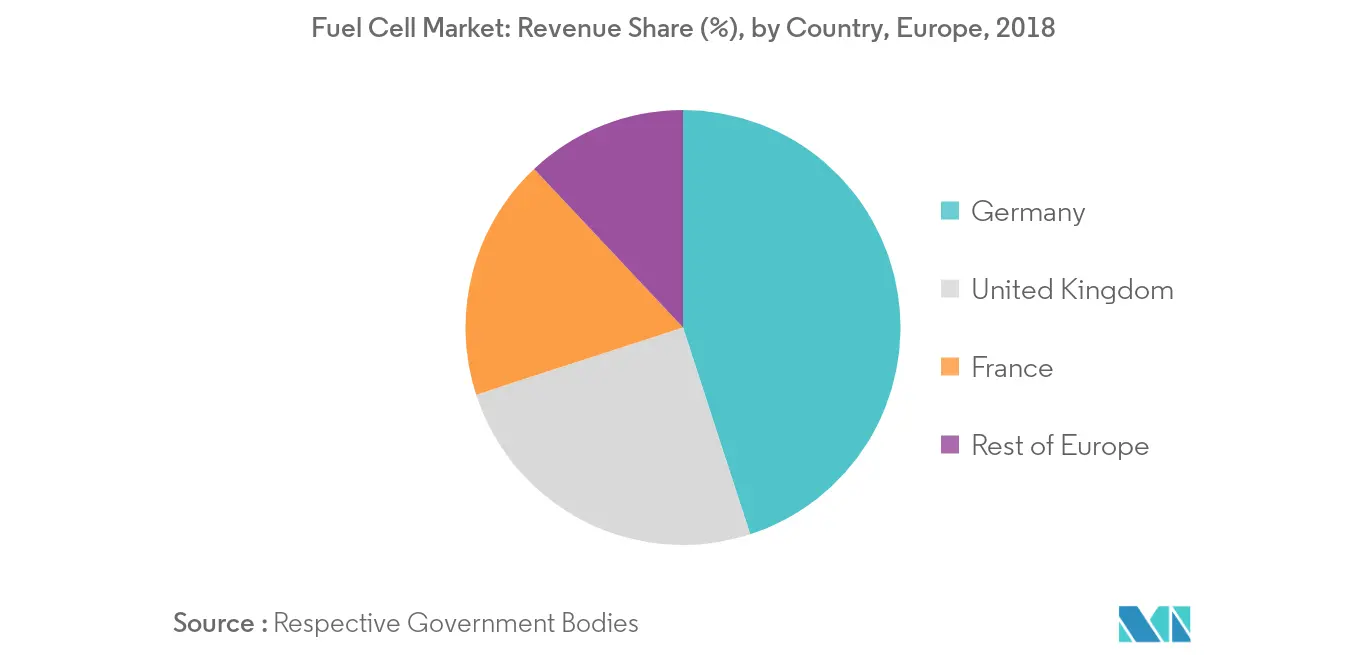 Fuel Cell Market-Revenue Share