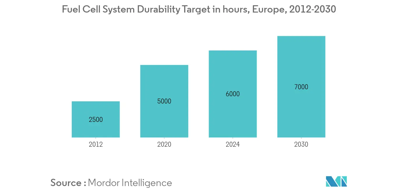 Fuel Cell Market: Fuel Cell System Durability