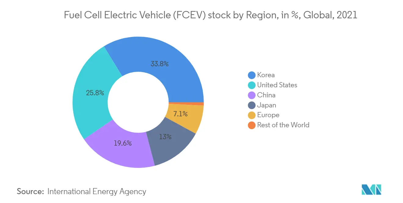 Europe Fuel Cell Market - Fuel Cell Electric Vehicle (FCEV) stock by Region