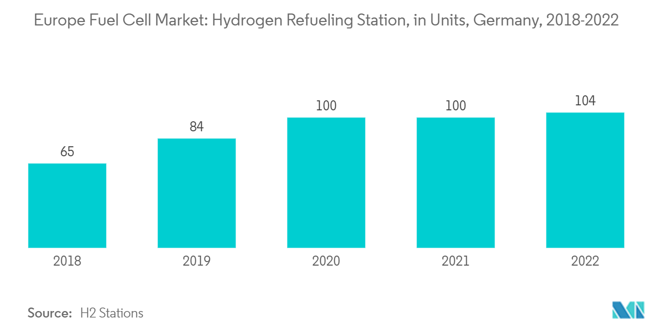 Mercado Europeu de Células de Combustível: Estação de Reabastecimento de Hidrogênio, em Unidades, Alemanha, 2018-2022