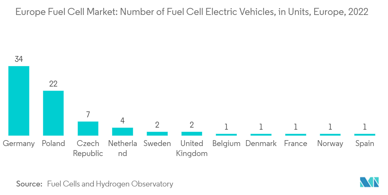 Mercado europeu de células de combustível número de veículos elétricos com células de combustível, em unidades, Europa, 2022