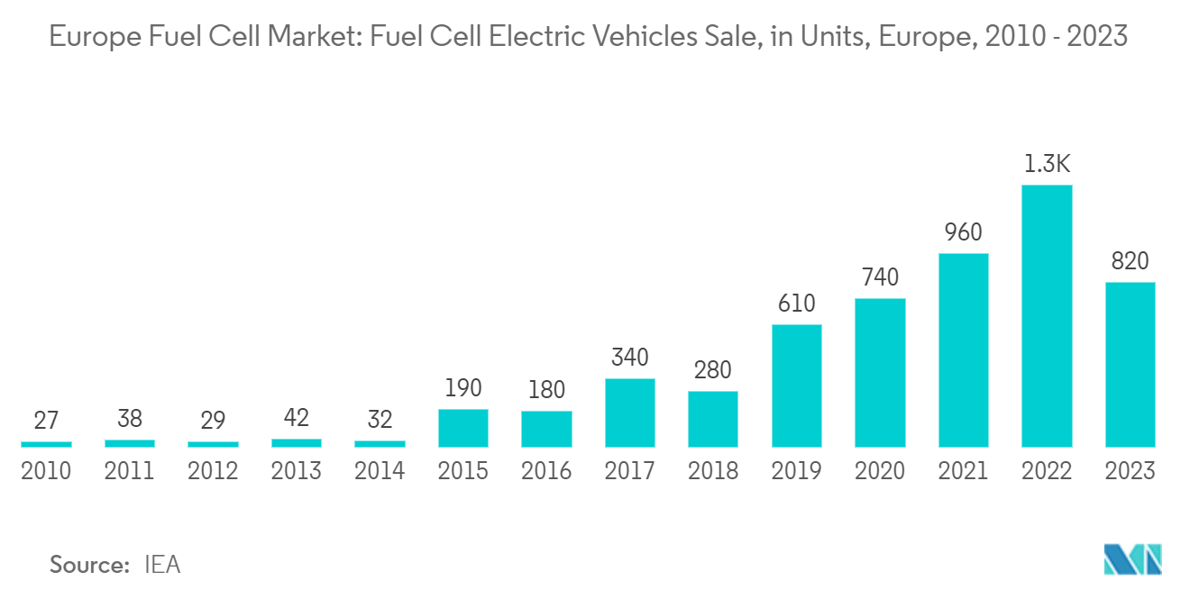 Europe Fuel Cell Market: Fuel Cell Electric Vehicles Sale, in Units, Europe, 2010 - 2023