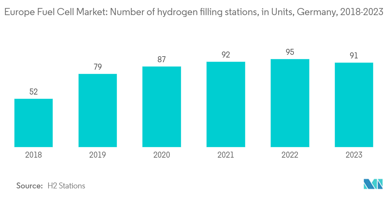 Europe Fuel Cell Market: Number of hydrogen filling stations, in Units, Germany, 2018-2023