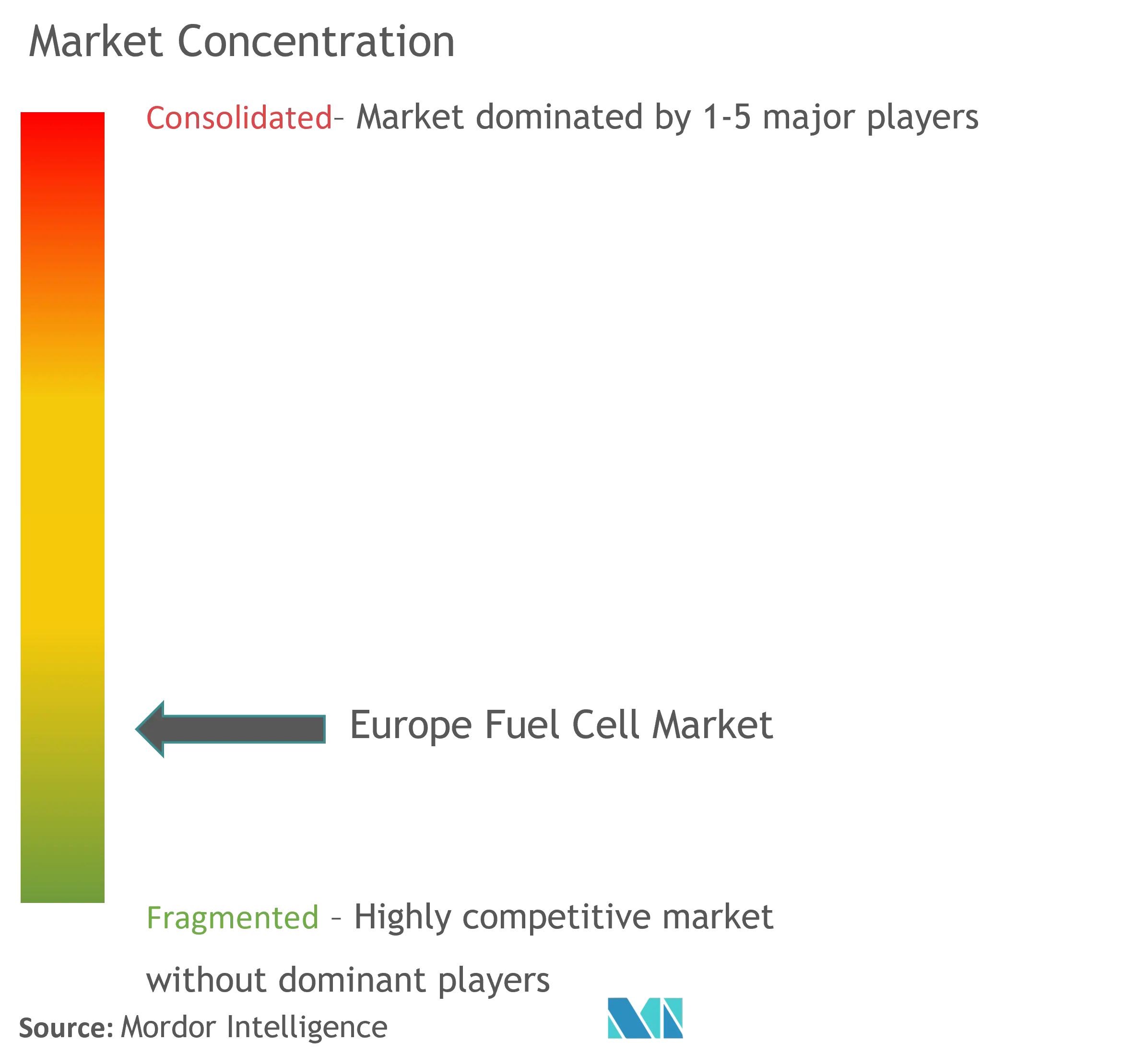 Concentração do mercado europeu de células de combustível