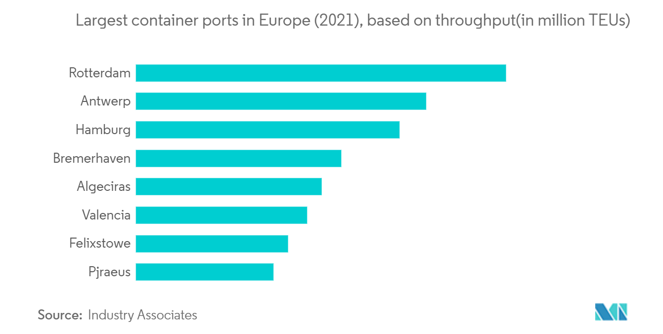 Largest container ports in Europe(2021), based on throughput
