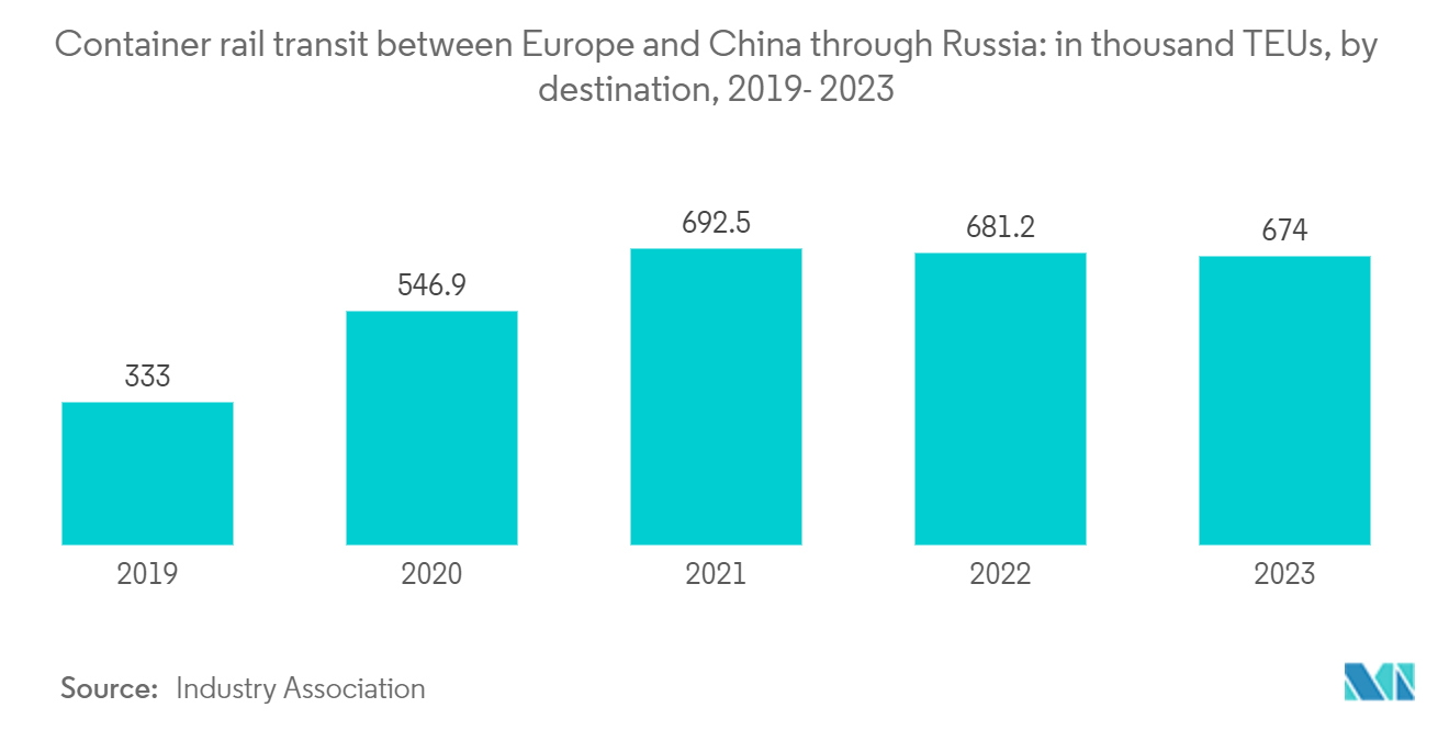 유럽 ​​풀컨테이너 적재(FCL) 토토 카지노: 러시아를 경유한 유럽과 중국 간 컨테이너 철도 운송: 2019-2023년 목적지별 천 TEU