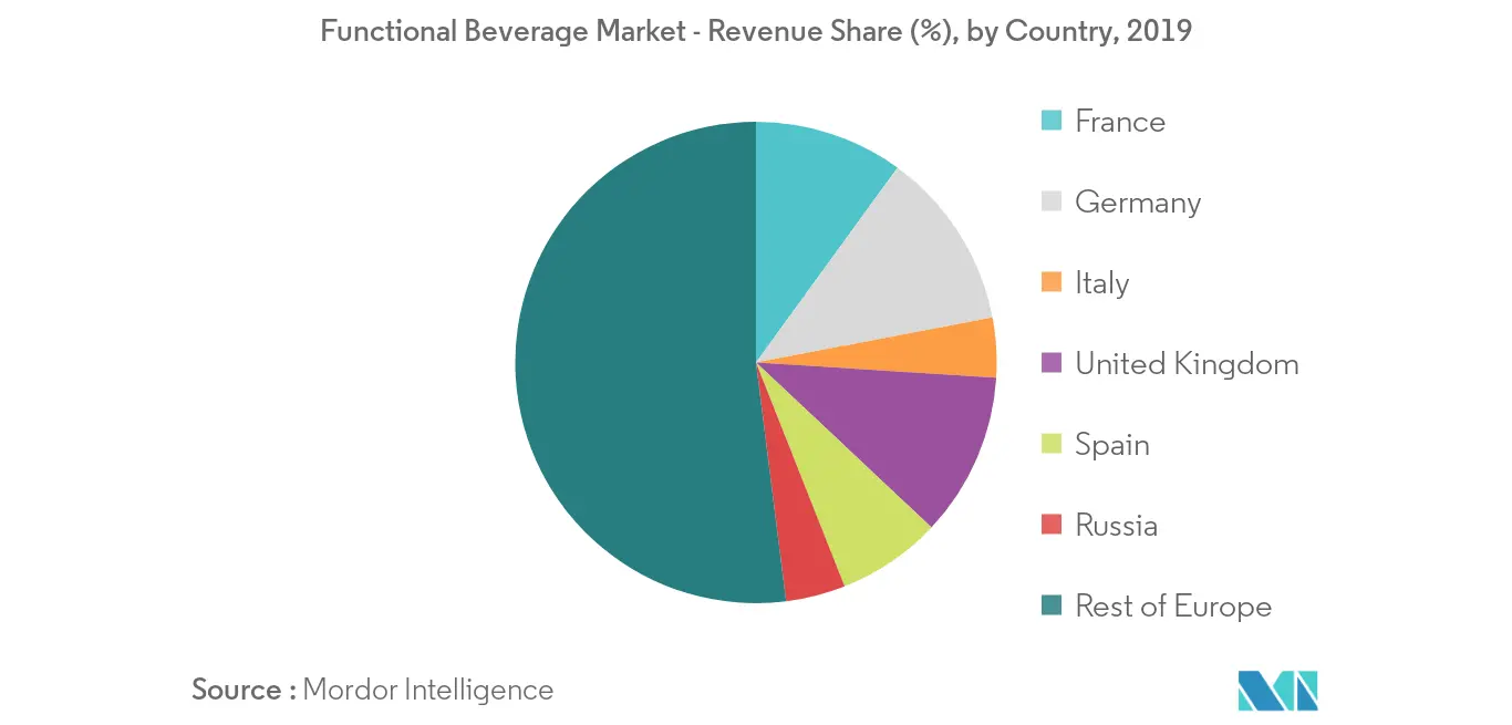 Europe Functional Beverage Market Growth Trends Forecasts 2020 2025