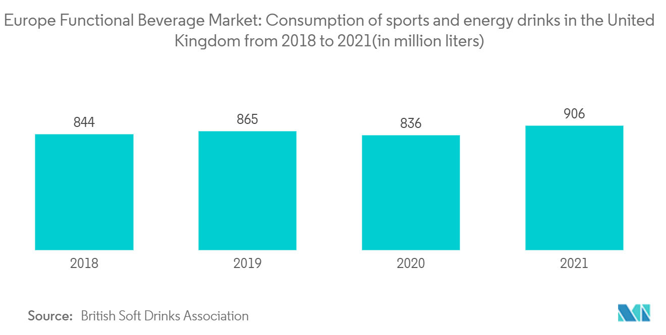 Thị trường nước giải khát chức năng châu Âu Tiêu thụ đồ uống thể thao và nước tăng lực ở Vương quốc Anh từ năm 2018 đến năm 2021 (tính bằng triệu lít)