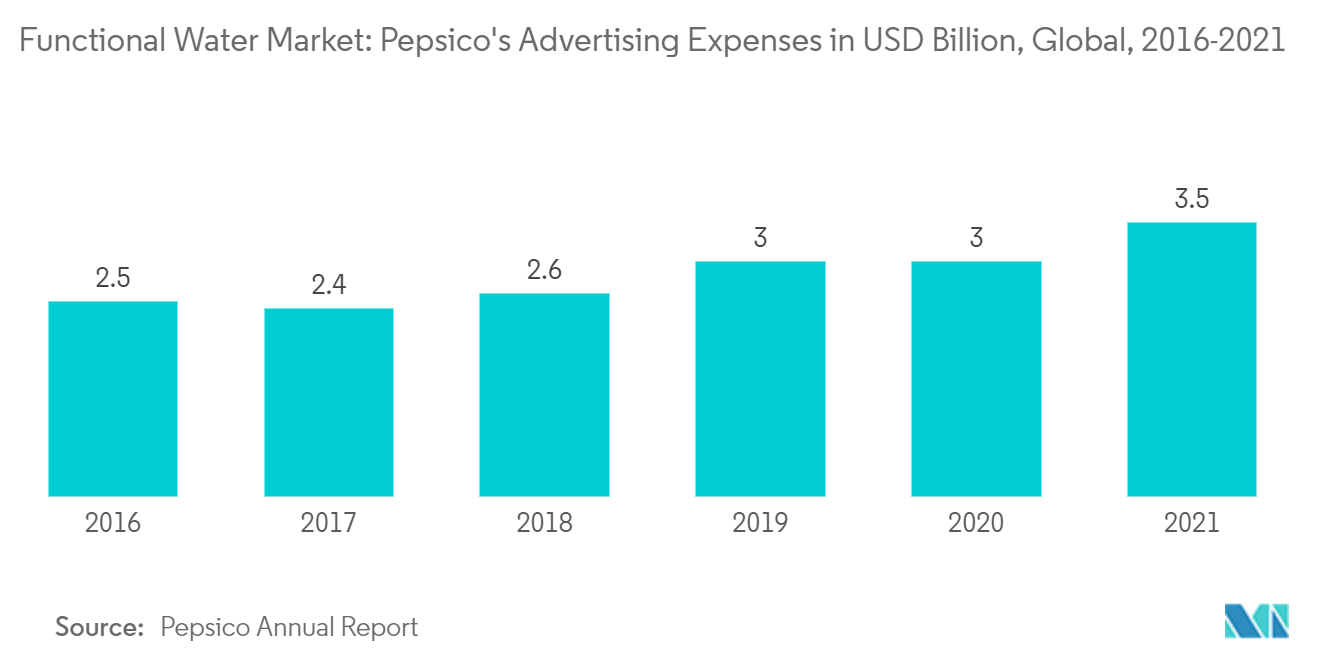 欧州機能水市場：ペプシコの広告費（億米ドル）、世界、2016-2021年