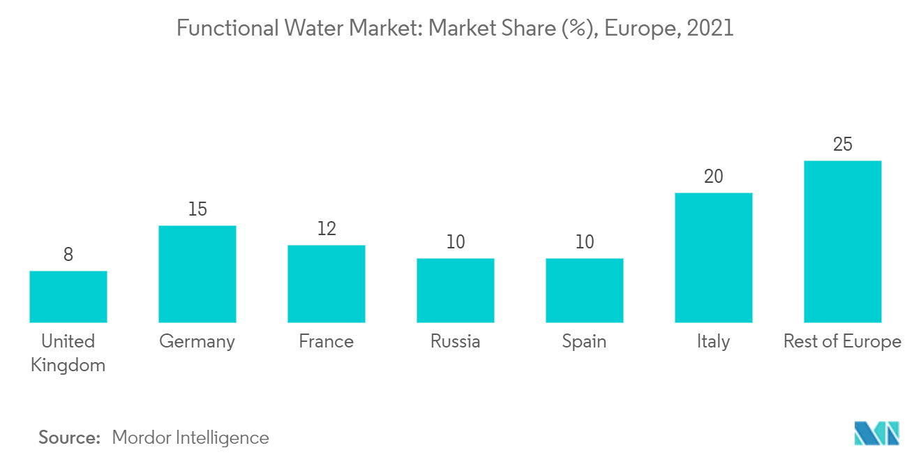 Europe Functional Water Market : Functional Water Market: Market Share (%), Europe, 2021