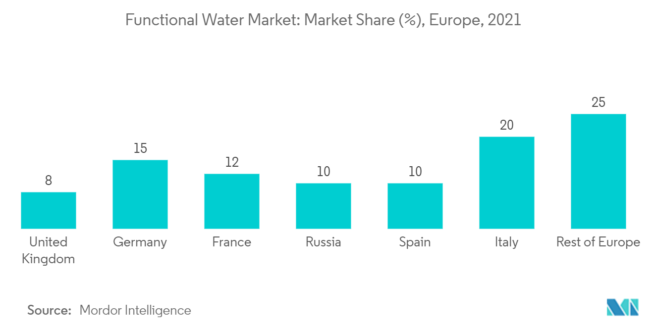 欧州機能水市場：機能水市場：市場シェア(%)、ヨーロッパ、2021年