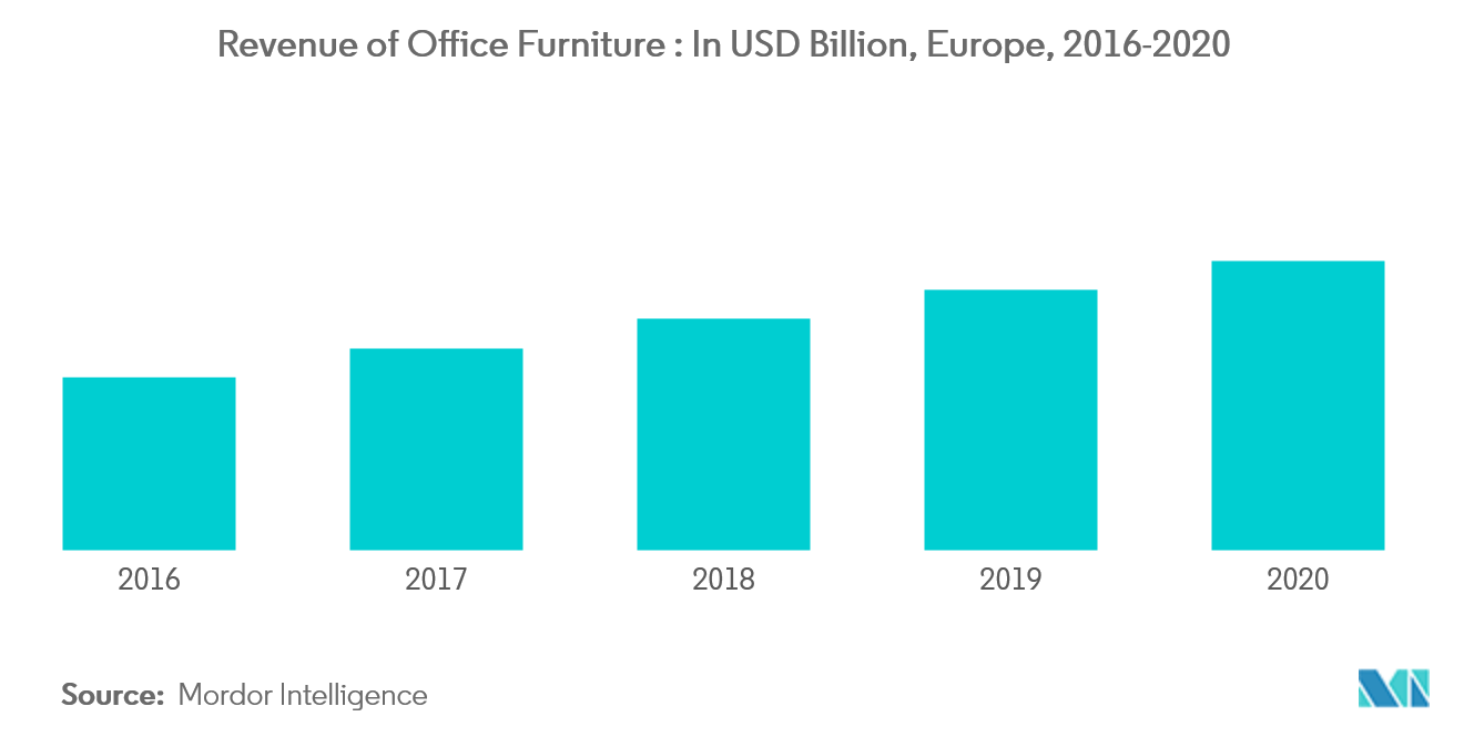 Europe Furniture Market - Size, Share & Industry Analysis