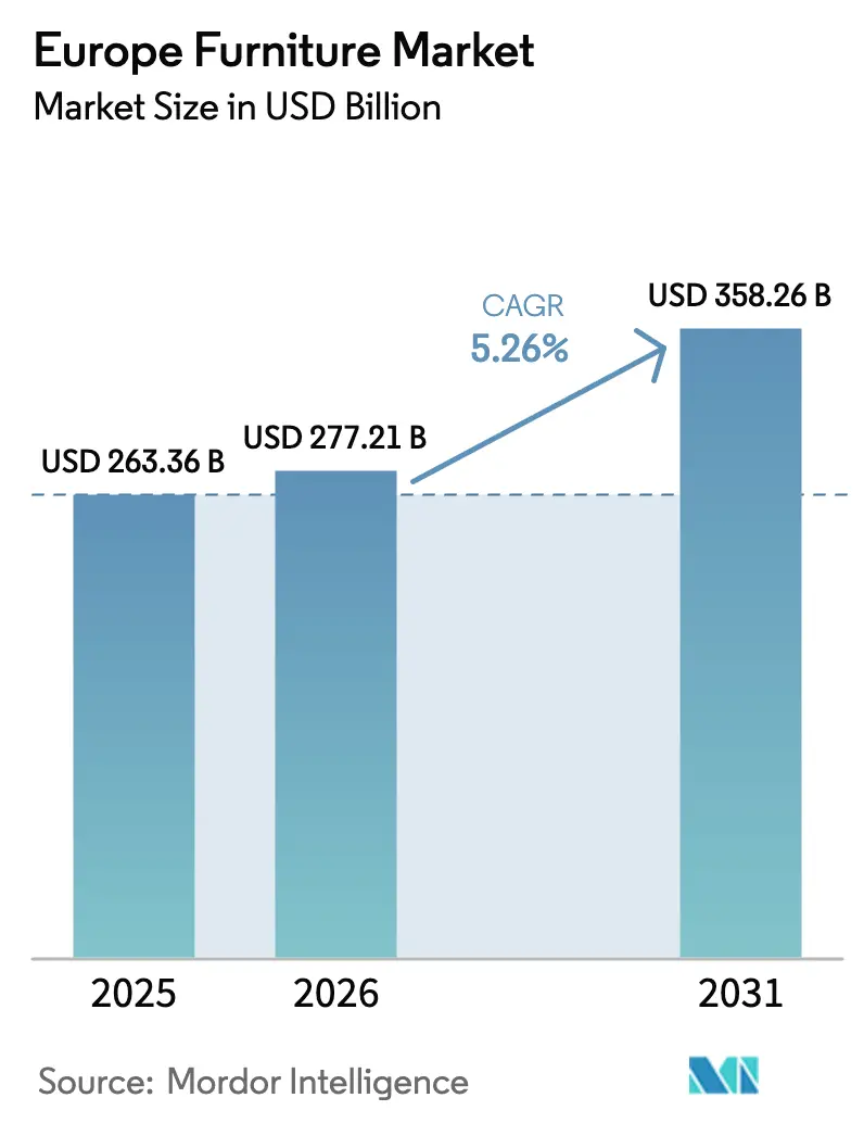 Europe Furniture Market (2026 - 2031)