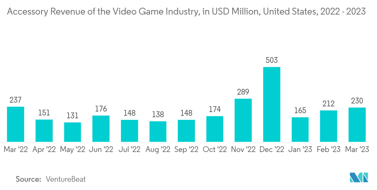 Europe Gaming Headset Market: Accessory Revenue of the Video Game Industry, in USD Million, United States, 2022 - 2023