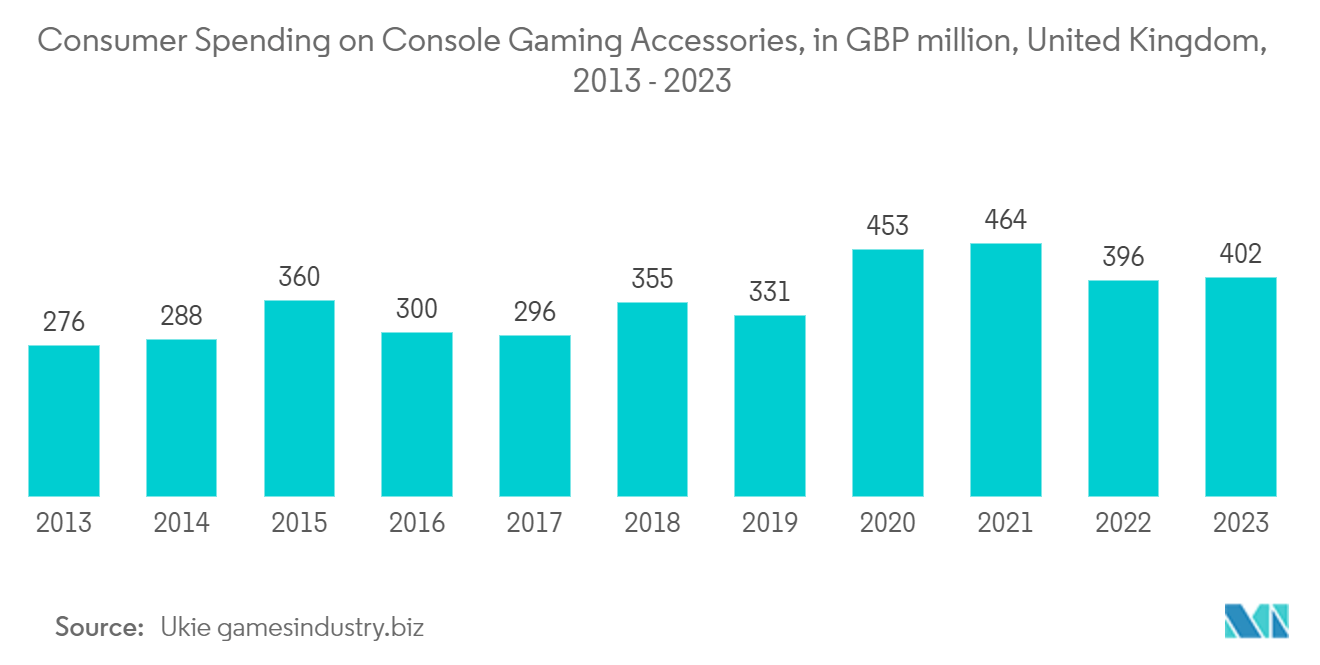 Europe Gaming Headset Market: Consumer Spending on Console Gaming Accessories, in GBP million, United Kingdom, 2013 - 2023