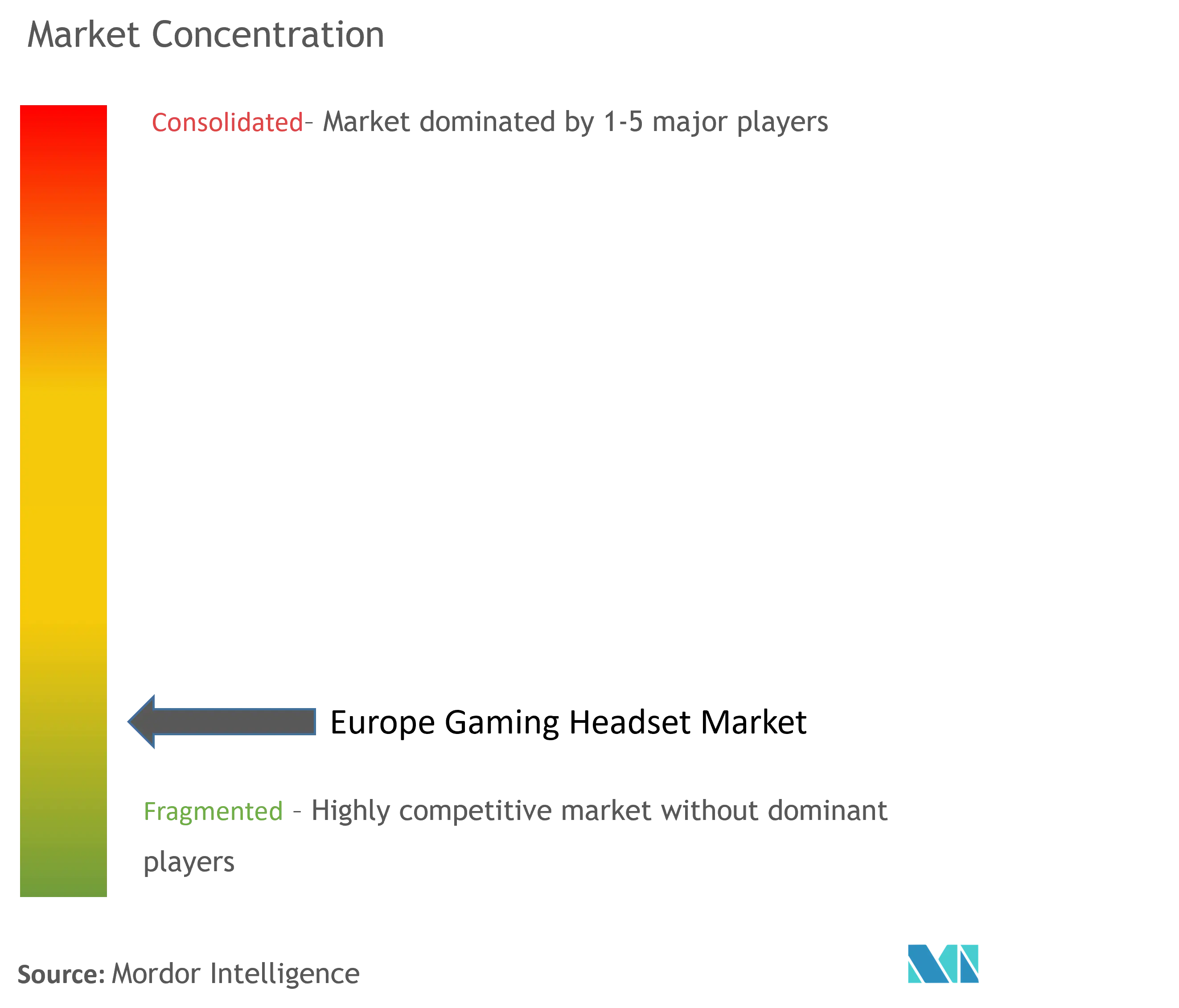 Europe Gaming Headset Market Concentration