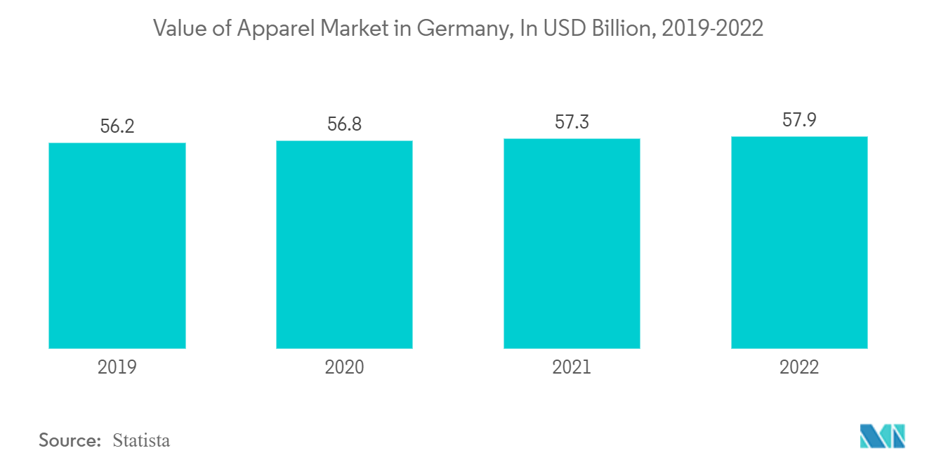 Europe Garment Steamers Market: Value of Apparel Market in Germany, In USD Billion, 2019-2022