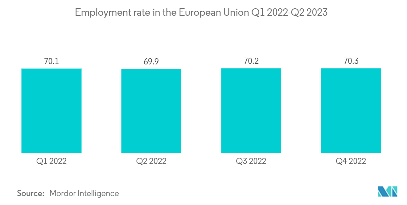 유럽 ​​의류 증기선 시장: 유럽 연합의 고용률 1년 2022분기-2년 2023분기