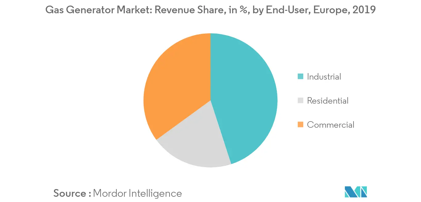 Europe Gas Market, Market Share