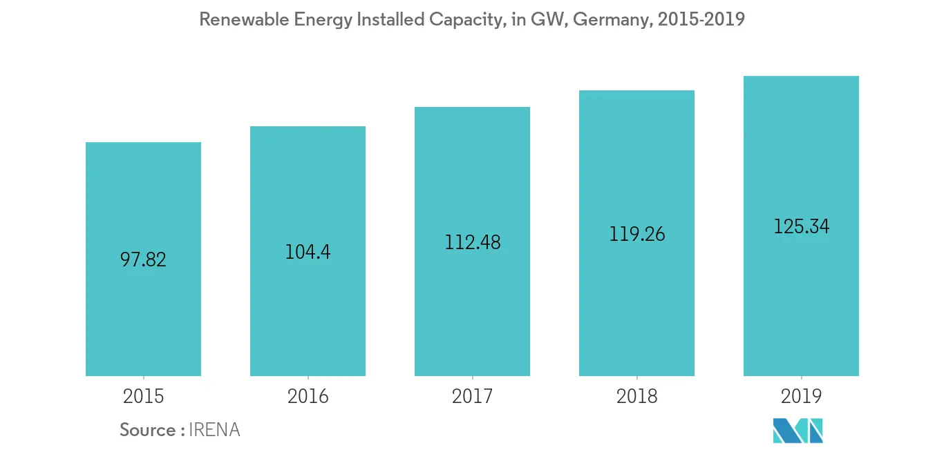Europe Gas Generator Market, Renewable Energy