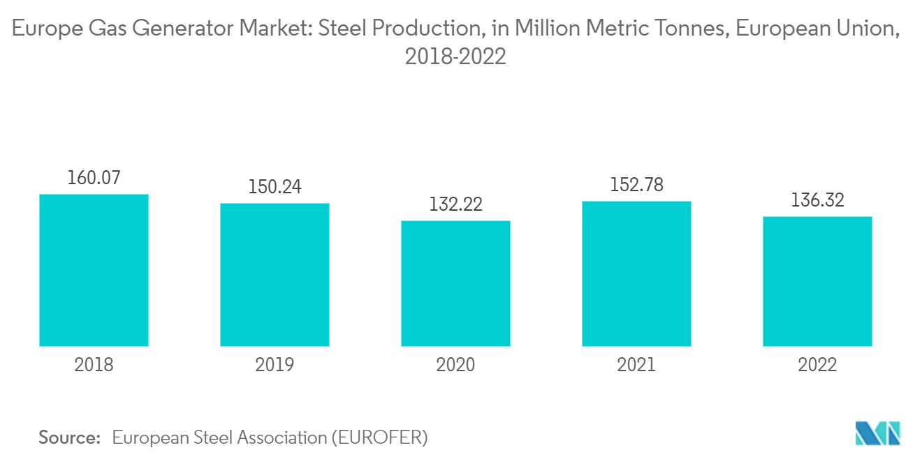 Europe Gas Generator Market Steel Production, in Million Metric Tonnes, European Union, 2018-2022
