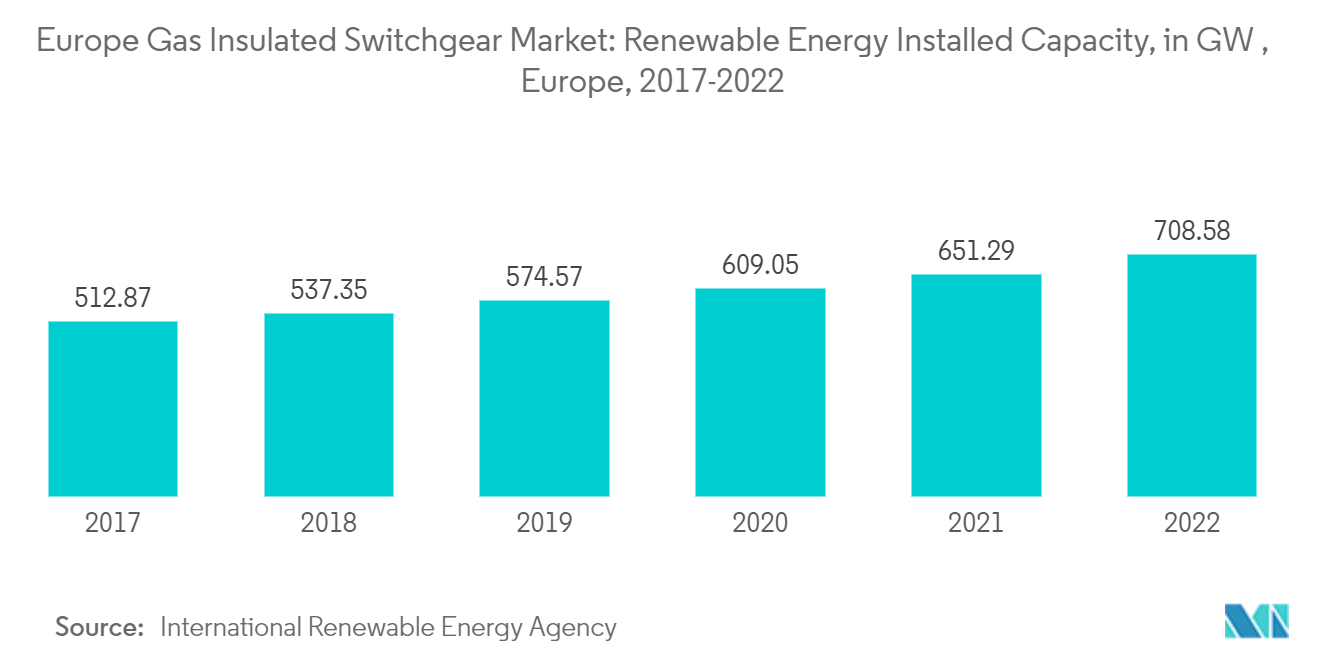 欧州ガス絶縁開閉装置市場：欧州ガス絶縁開閉装置市場再生可能エネルギー設備容量（単位：GW） , 欧州 , 2017-2022