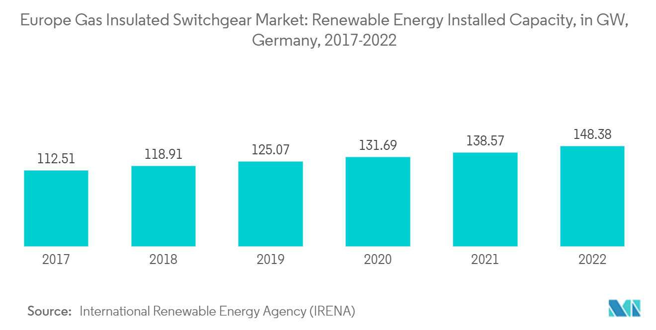 欧州ガス絶縁開閉装置市場：欧州ガス絶縁開閉装置市場再生可能エネルギー設備容量（GW）、ドイツ、2017年～2022年